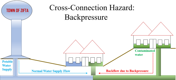 Cross-Connection Hazard: backpressure