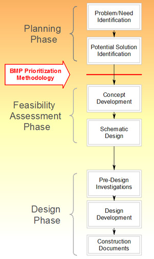 Figure 1: Use of the Methodology within the General Project Planning and Design Process