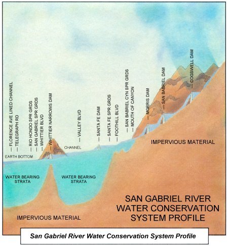 Image of San Gabriel River Water Conservation System Profile