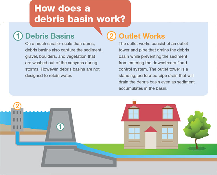 Graphic explaining how a debris basin work, comprised of debris basins and outlet works.
