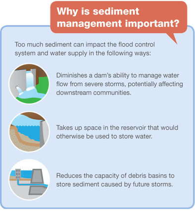 Graphic explaining why sediment management is important.