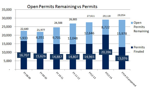 Open Permits Remaining vs. Permits Finaled