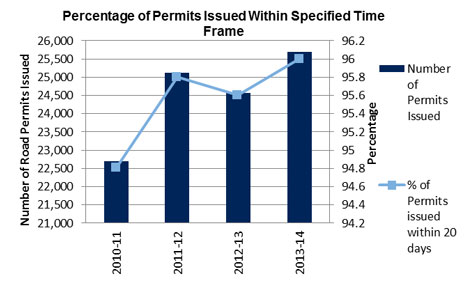 Percentage of Permits Issued Within Specified Time Frame
