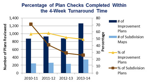 Percentage of Plan checks completed Within the 4-Week Turnaround Time