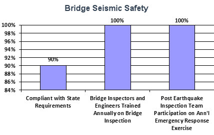 Bridge Seismic Safety