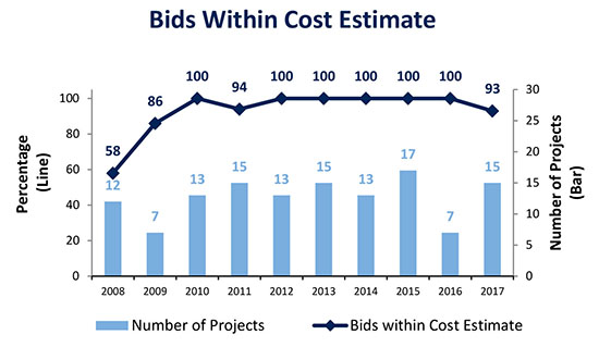Bids Within Cost Estimate Range