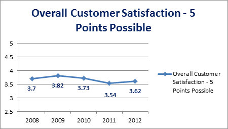 Overall Customer Satisfaction - 5 Points Possible