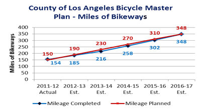 County of Los Angeles Bicycle Master Plan - Miles of Bikeways