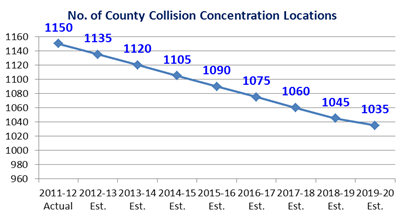 No. of County Clolision Concentration Locations