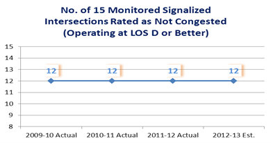 No. of 15 Monitored Signalized Intersections Rated as Not Congested