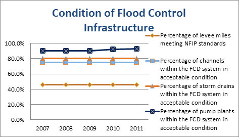 Condition of Flood Control Infrastructure