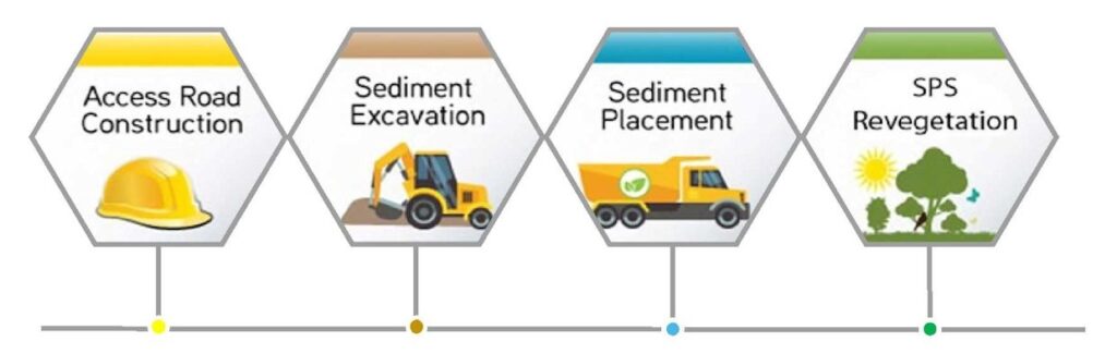 Construction Schedule phases comprised of Access Road Construction, Sediment Excavation, Sediment Placement, and SPS Revegetation.