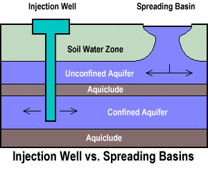 Injection Well Vs. Spreading Basins