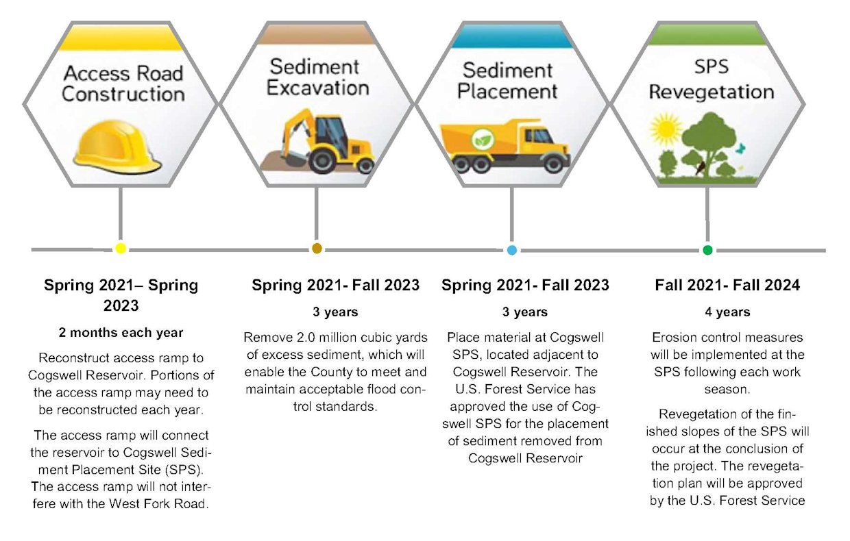 Cogswell Dam Construction Schedule