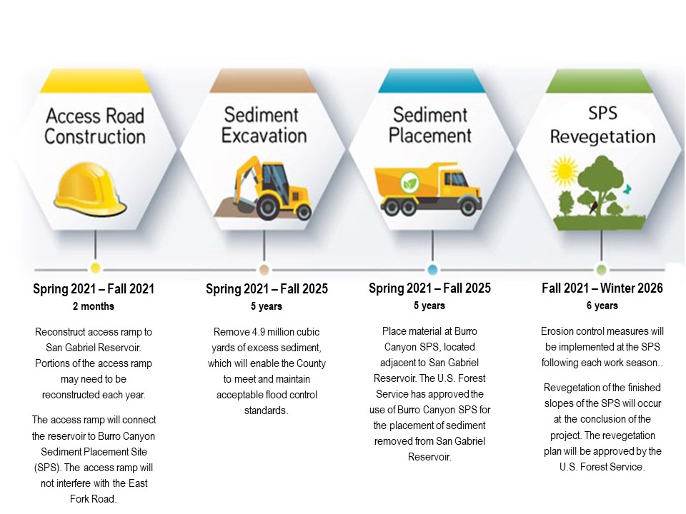 San Gabriel Dam Construction Schedule